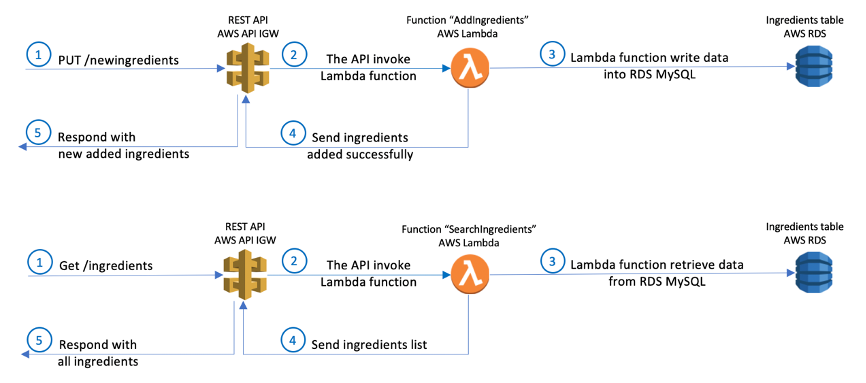 This image shows the solution architecture for the use case of End users add and search ingredients from tablet and mobile app