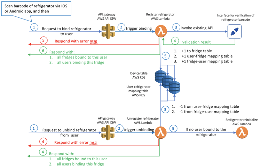 This image shows the solution architecture for the use case of users registering their refrigerator to the smart home platform.