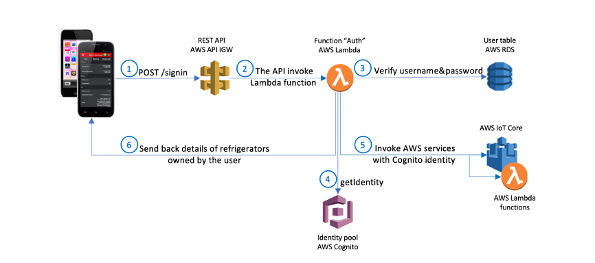 This image shows the solution architecture for the use case of users signing in to the smart home platform.