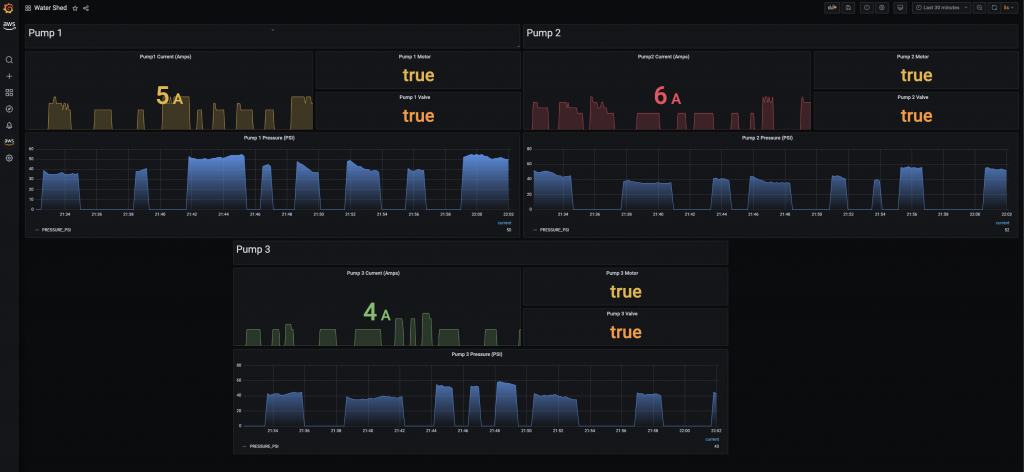 Data is now arriving on the Amazon Managed Service for Grafana dashboard.
