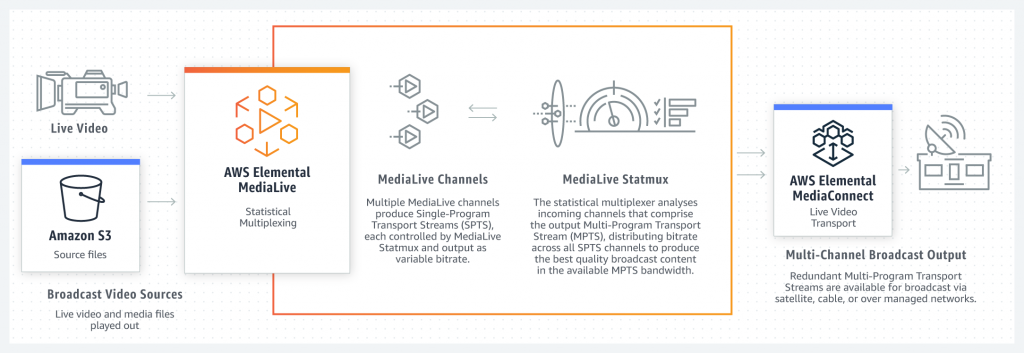 How Primary broadcast distribution&nbsp;Works with AWS Elemental Services. First you have Broadcast Video Sources for live video and media files played out with source files in Amazon S3. Then AWS Elemental MediaLive has statistical multiplexing. Multiple MediaLive channels produce Single-Program Transport Streams (SPTS), each controlled by MediaLive Statmux and output as variable bitrate. The statistical multiplexer analyses incoming channels that comprise the output Multi-Program Transport Stream (MPTS), distributing bitrate across all SPTS channels to produce the best quality broadcast content in the available MPTS bandwidth.