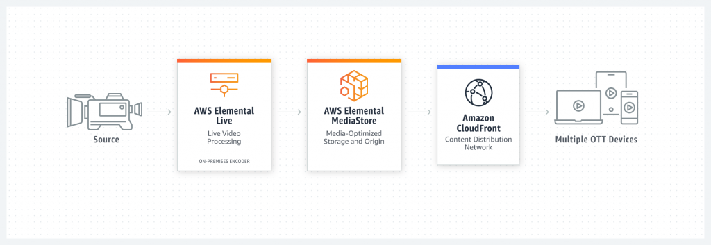 Diagram showing how Live OTT video streaming optimized for low end-to-end latency works. From the source, AWS Elemental Live will do live video processing and contains an on-premises encoder. AWS Elemental MediaStore has media-optimized storage and origin. Amazon Cloudfront has a content distribution network. You can then deliver to multiple OTT devices.