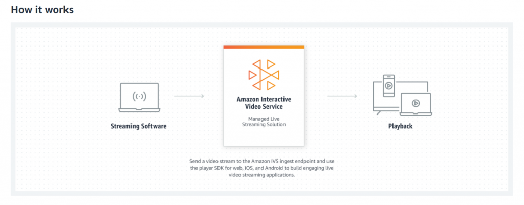 This is a diagram showing How Amazon Interactive Video Service (Amazon IVS) Works. First, you use streaming software to send a video stream to the Amazon IVS ingest endpoint and use the player SDK for web, iOS, and Android to build engaging live video streaming applications. 