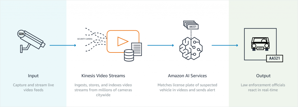 Smart Cities Amber Alert Use Case with AWS