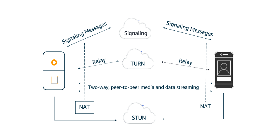 Live Video Streaming workflow with Amazon Kinesis Video Streams with WebRTC&nbsp; &nbsp; &nbsp; &nbsp;