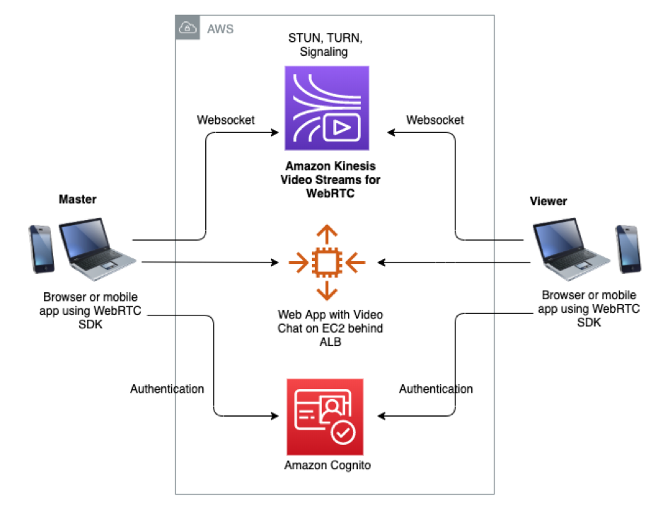 This diagram shows how Video chat using Kinesis Video Streams with WebRTC works. 
