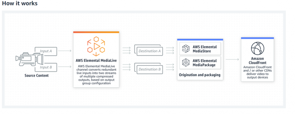 Diagram showing How AWS Elemental Media Services Works. First you have source content. Then AWS Elemental MediaLive channel converts redundant live inputs into two streams instead of multiple compressed outputs, based on output group configuration. Destination A is AWS Elemental MediaStore. Destination B is AWS Elemental MediaPackage. Both are for origination and packaging. Finally Amazon Cloudfront and/or other CDNs deliver video to output devices.