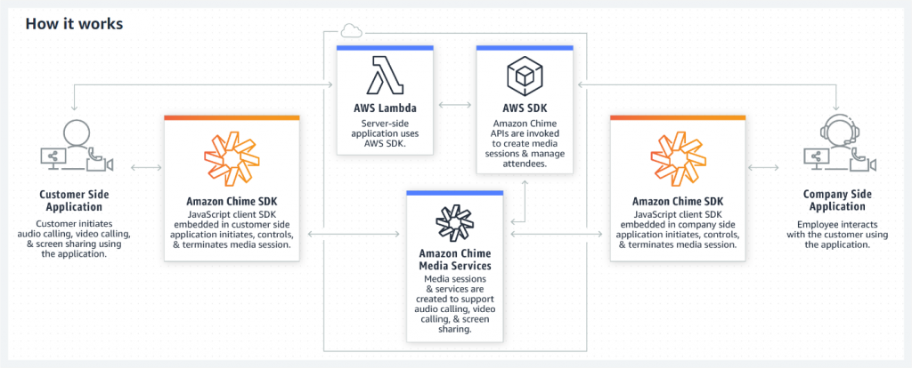 This is a How It Works diagram for Amazon Chime. First the diagram shows the customer-side application. The customer initiates audio calling, video calling, and screen sharing using the application. Then, the Amazon Chime SDK JavaScript client SDK embedded in customer side applications initiates, controls, and terminates the media session. Next, you can use cloud services such as AWS Lambda to have the server-side application use AWS SDK. With the AWS SDK, Amazon Chime APIs are invoked to create media sessions & manage attendees. With Amazon Chime Media Services, media sessions and services are created to support audio calling, video calling, and screen sharing. Back to the Amazon Chime SDK, JavaScript client SDK embedded in company side application initiates, controls, and terminates the media session. On the company side application, the employee interacts with the customer using the application. 
