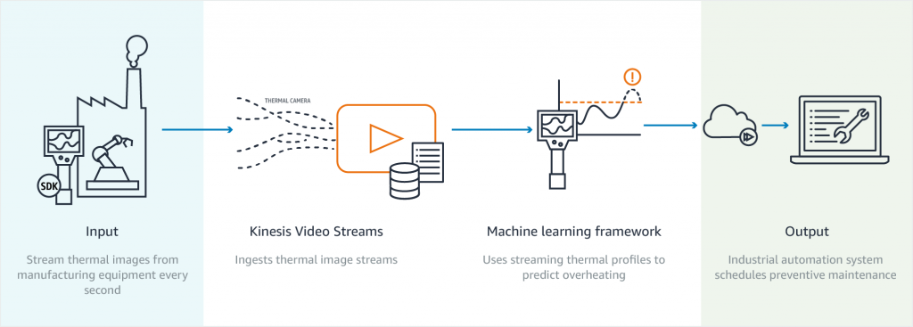 Industrial Automation Predictive Maintenance use case with AWS