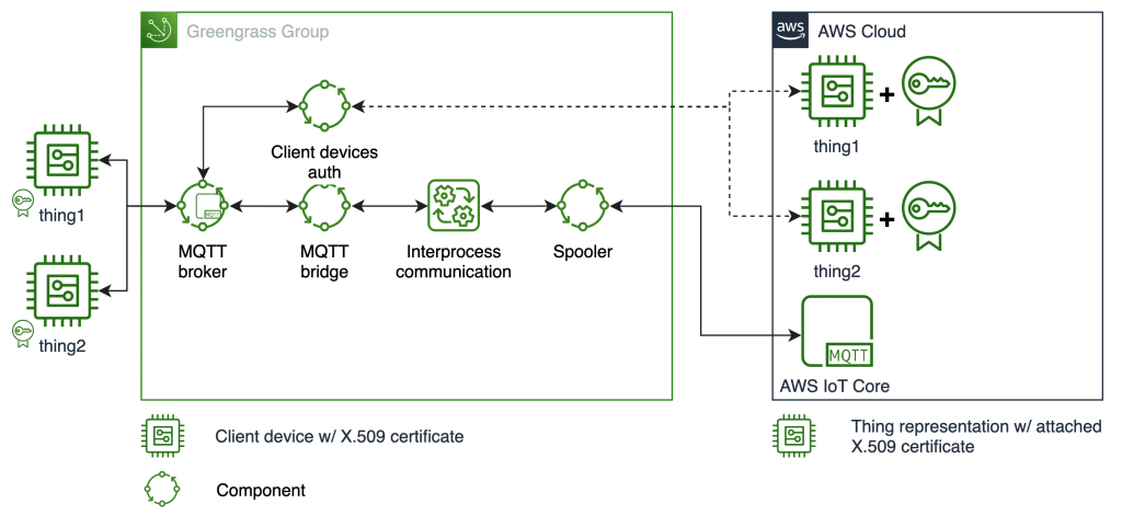 Reference architecture of an AWS IoT Greengrass device communicating with local client devices and AWS