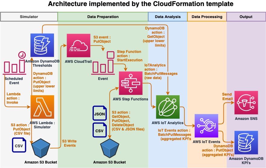 CloudFormation template architecture