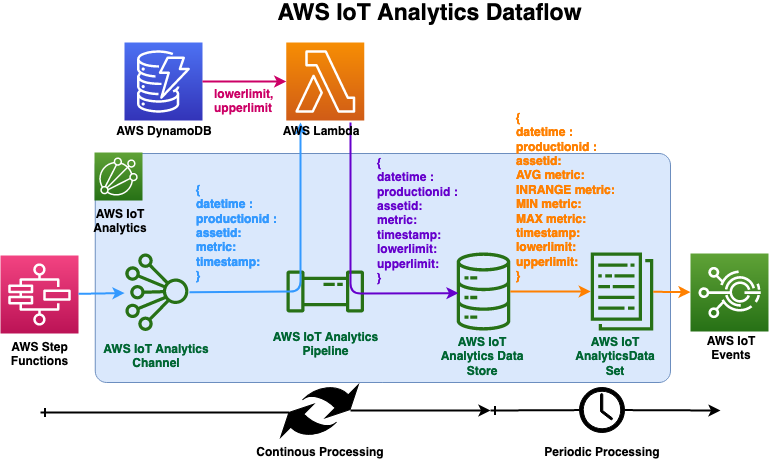 AWS IoT Analytics Dataflow diagram