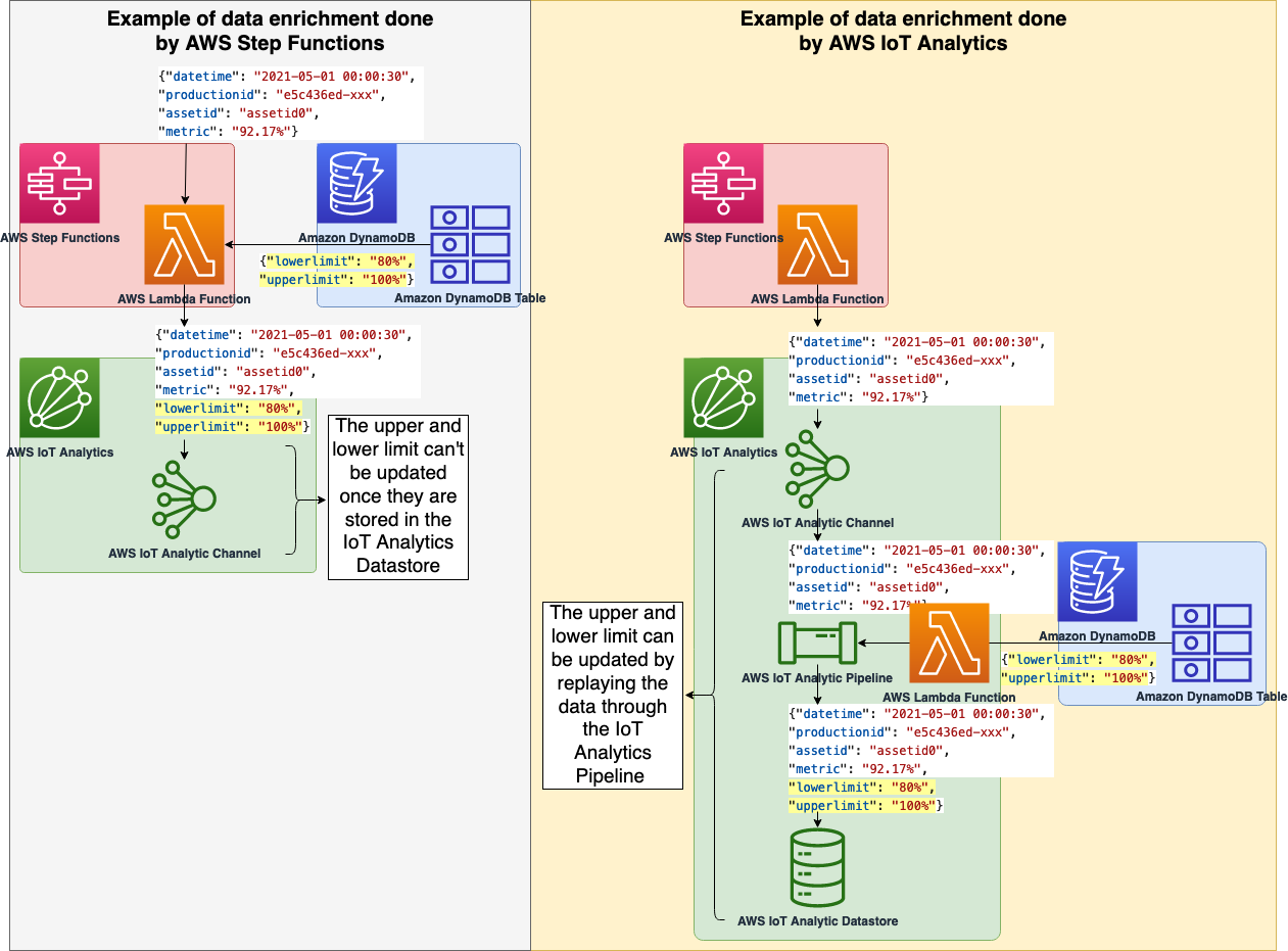 AWS IoT Analytics data pipeline diagram