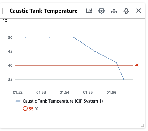 AWS IoT SiteWise Monitor shows Active Alarm