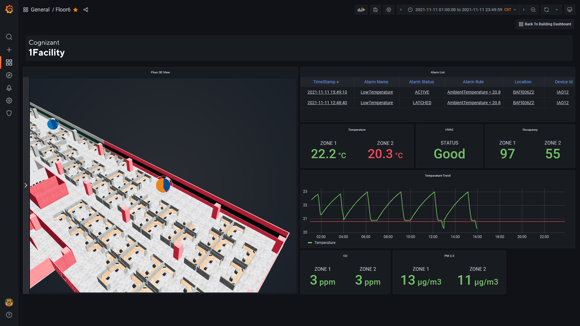 Dashboard in Grafana of Floor 6 zoomed into the zone where there is an issue. Time series plot of temperature over a 24-hour period showing temperature profile degrading over time