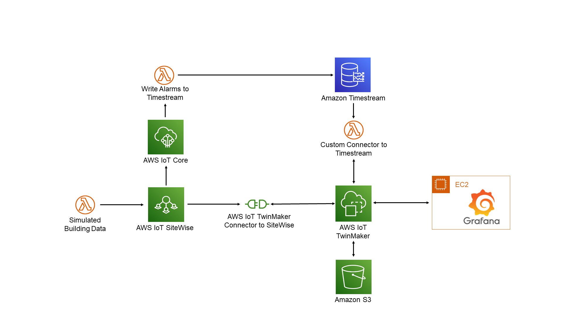 Architecture Diagram of this solution