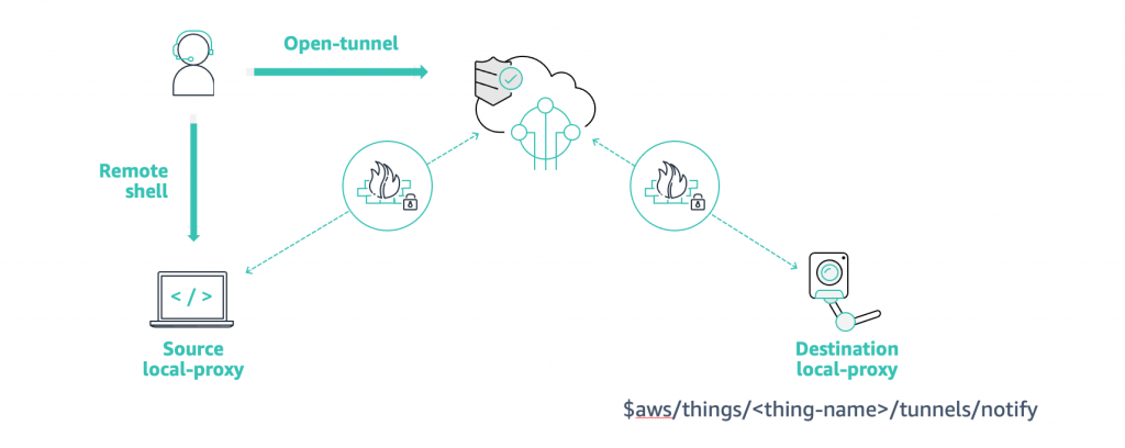 AWS IoT Secure Tunneling