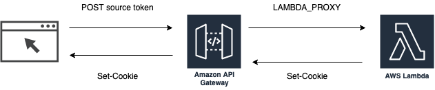 AWS IoT Secure Tunneling