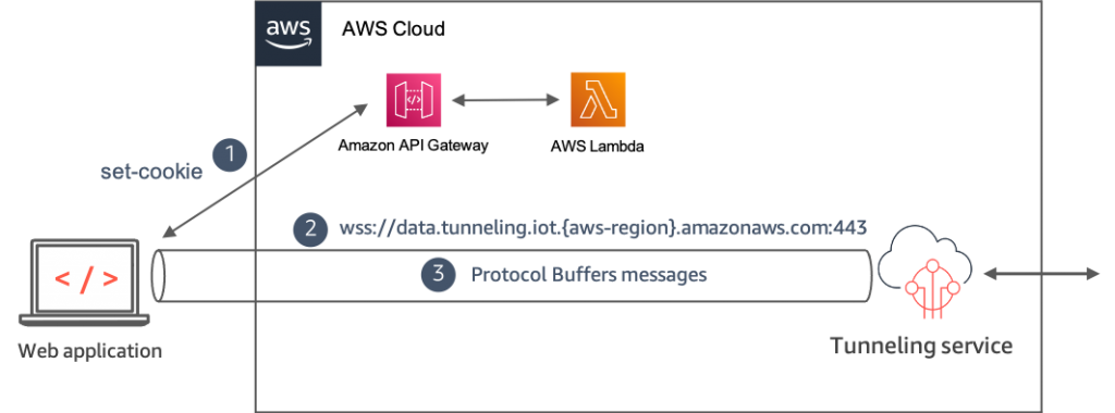 AWS IoT Secure Tunneling with a web browser