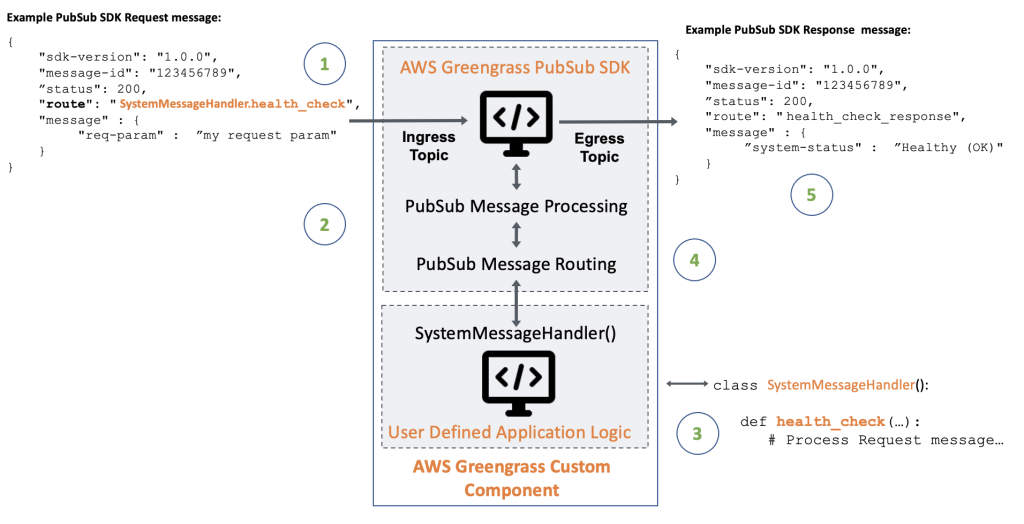 SDK Message Routing Process
