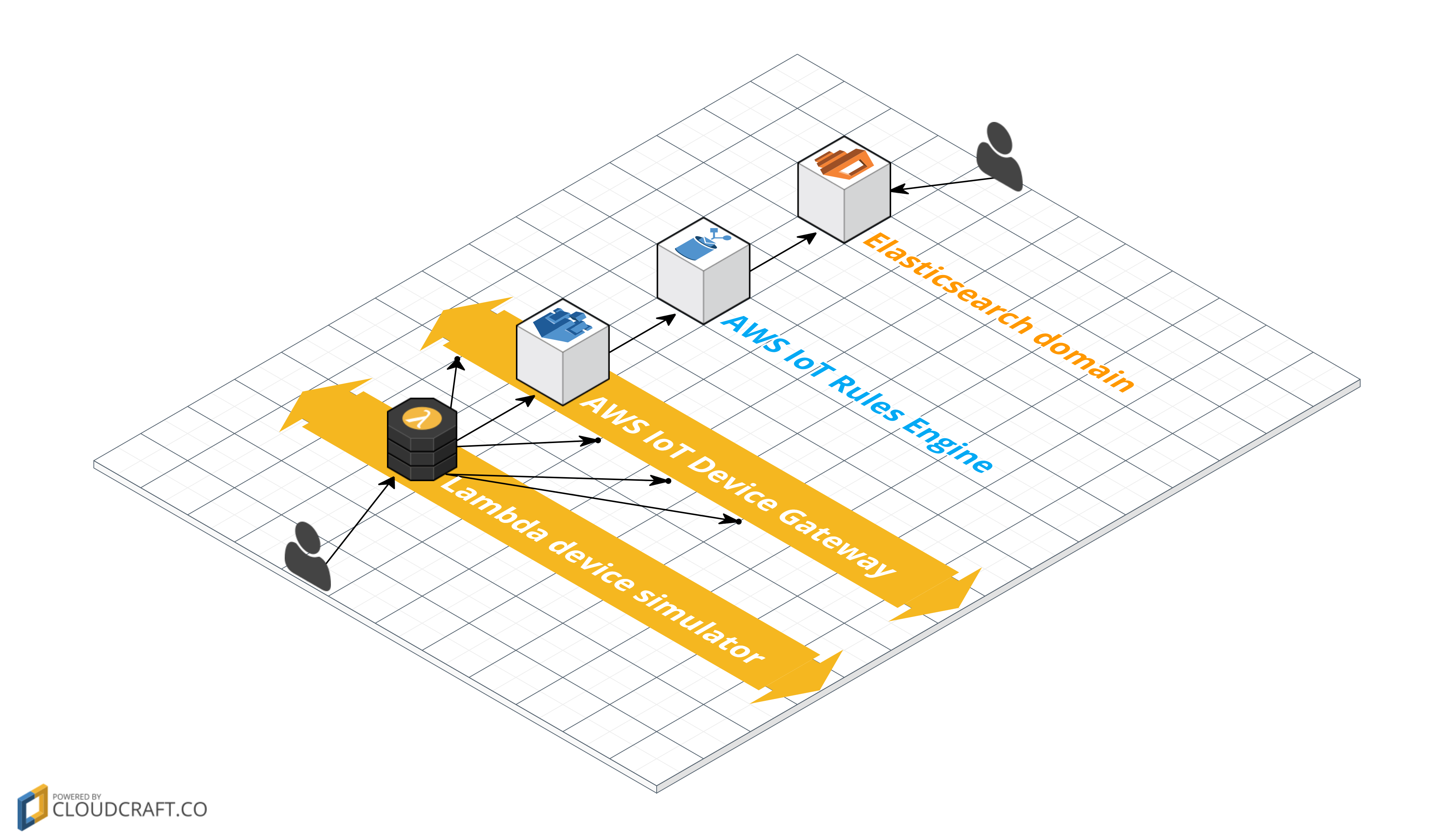Lambda Simulator Architecture