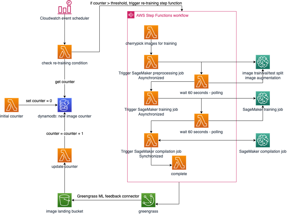 AWS architecture of the re-training process for pill recognition model improvement