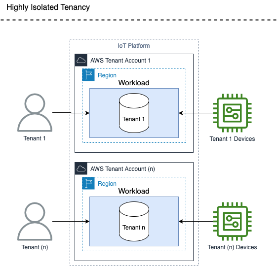 Figure 2. Illustration the tenancy type for this architecture 