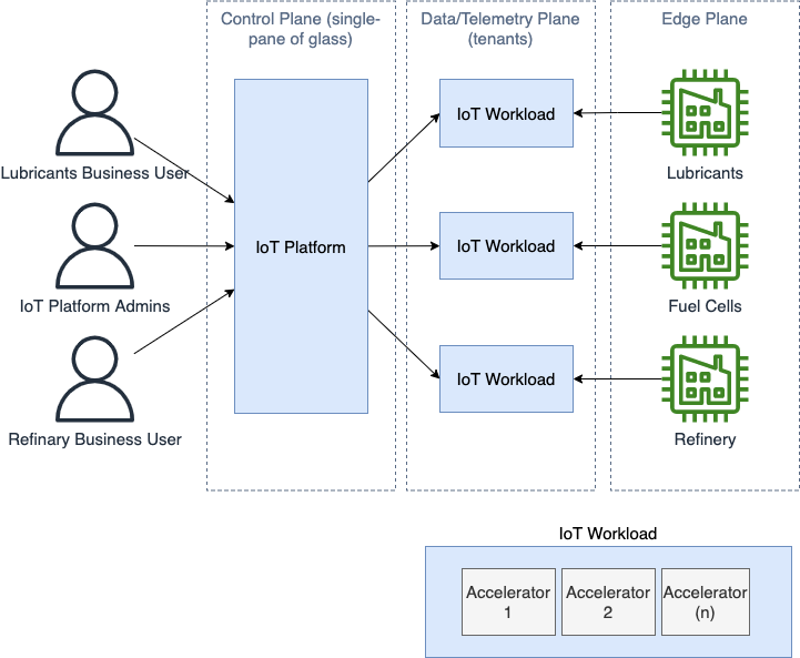 Figure 3. Visualization of Control, Data and Edge Plane