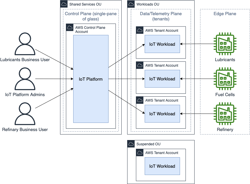 Figure 4. Account and Access management using AWS Organizations and Organizational Units