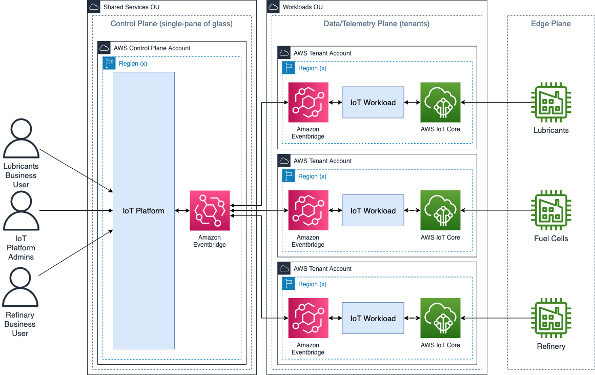  Figure 5. Amazon EventBridge and AWS IoT Core integration.