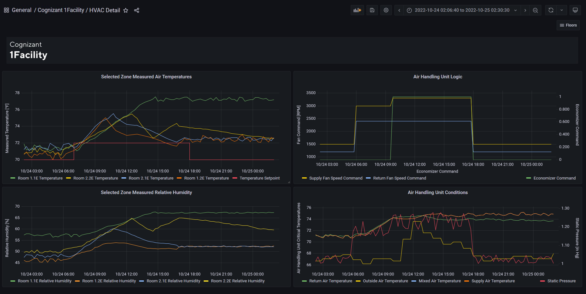 Summary: time series visualization of key temperatures, humidity, and air handling unit parameters. Detail:" the top left plot demonstrates temperatures in the selected rooms, the lower left plot demonstrates the relative humidity in the selected rooms, the top right plot demonstrates the logic commands for the east HVAC zone air handling unit, and the lower right figure demonstrates key measurements from the east HVAC zone air handling unit