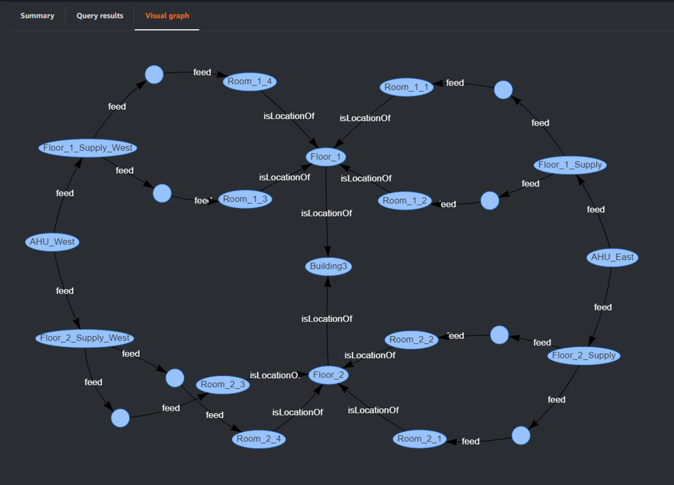 TwinMaker Knowledge Graph representation of the building, floors, rooms, and relation to HVAC zones