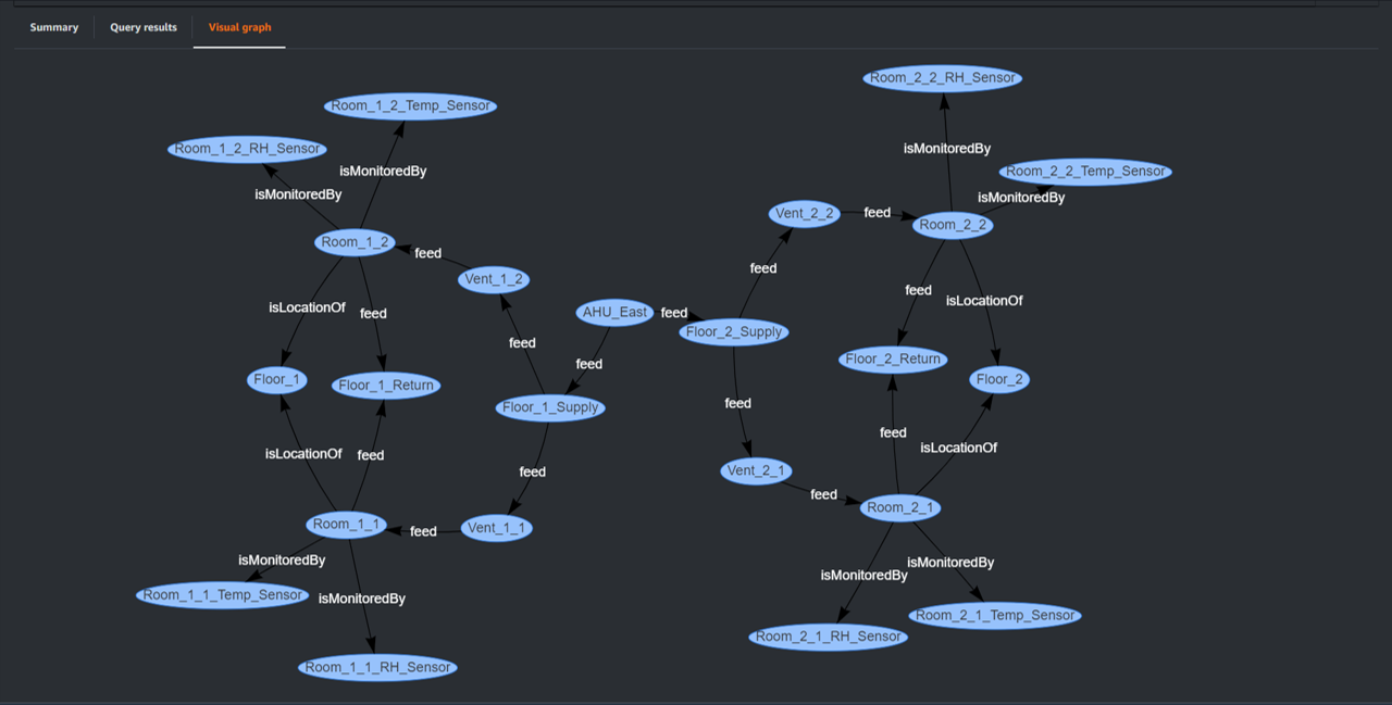 AWS IoT TwinMaker Knowledge Graph representation of the East HVAC zone schematic