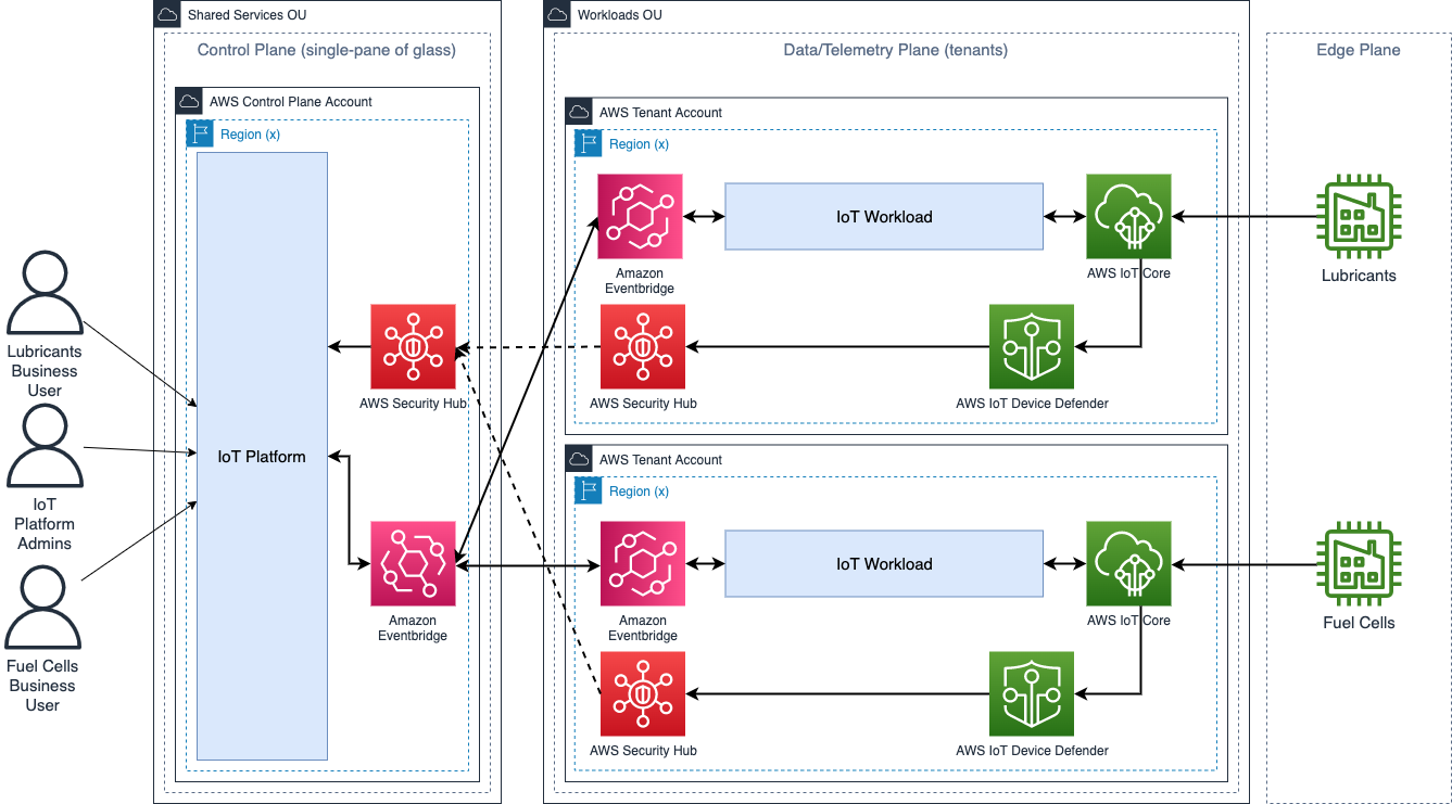 Figure 6. Final Architecture for monitoring and managing a multi-region multi-account IoT workload