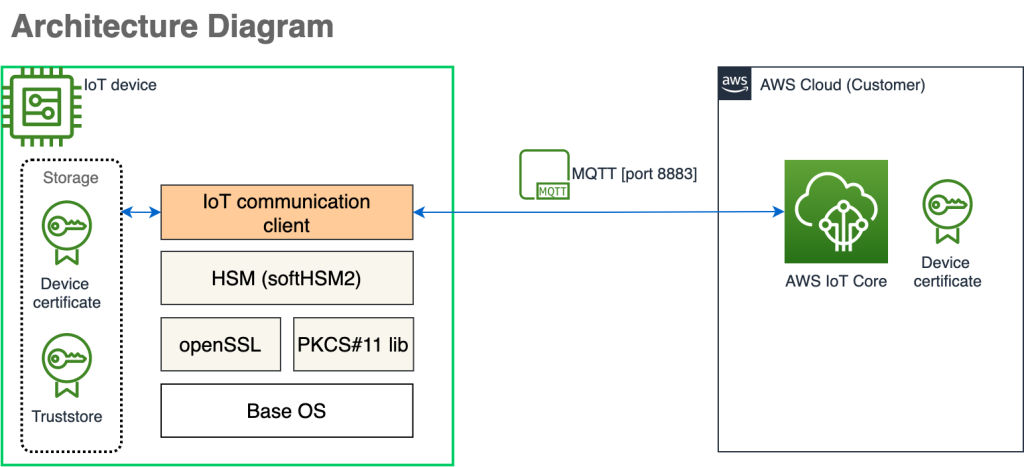 High level architecture diagram to use Hardware Security Modules for AWS IoT Core mutual authentication