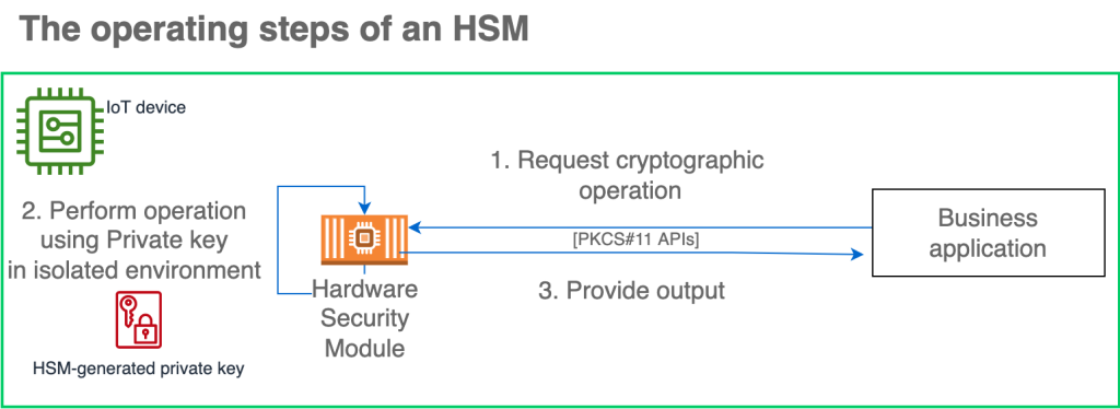 How Hardware Security Modules (HSM) integrate with business application logic