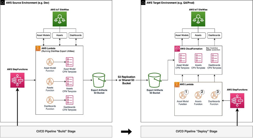CI/CD Architecture
