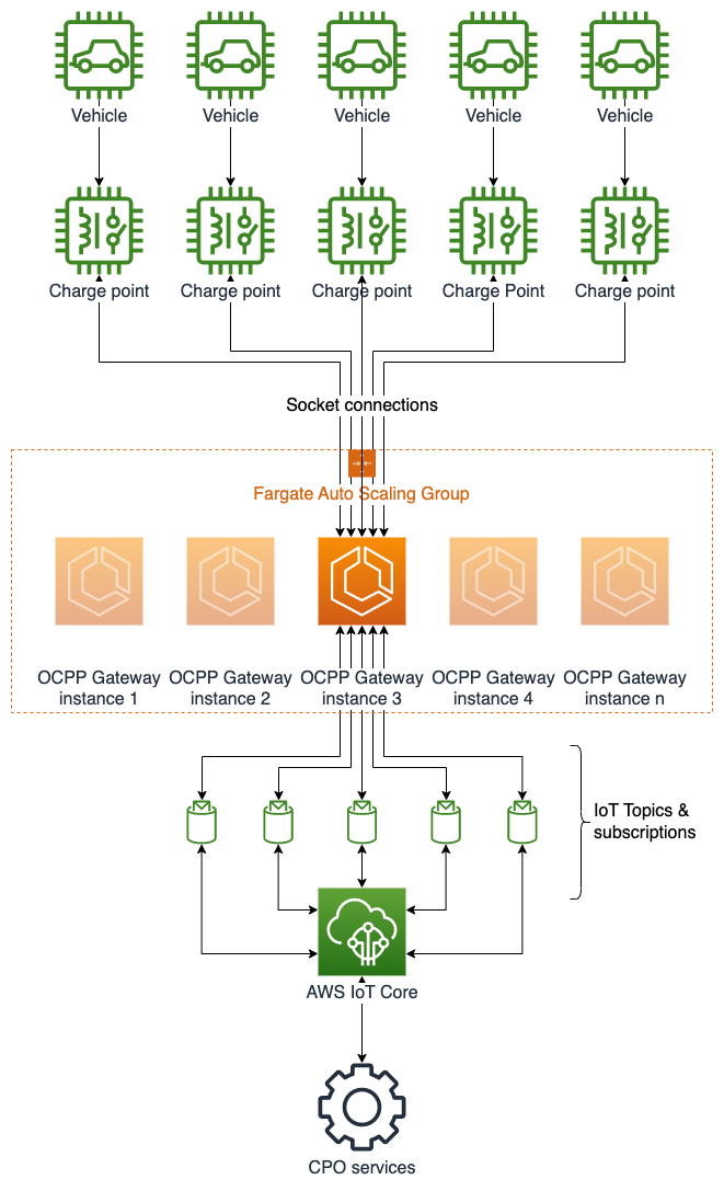 Figure 1: Charge Point OCPP message proxied to CPO Service via one-to-one relationship between WebSocket connection and MQTT topic