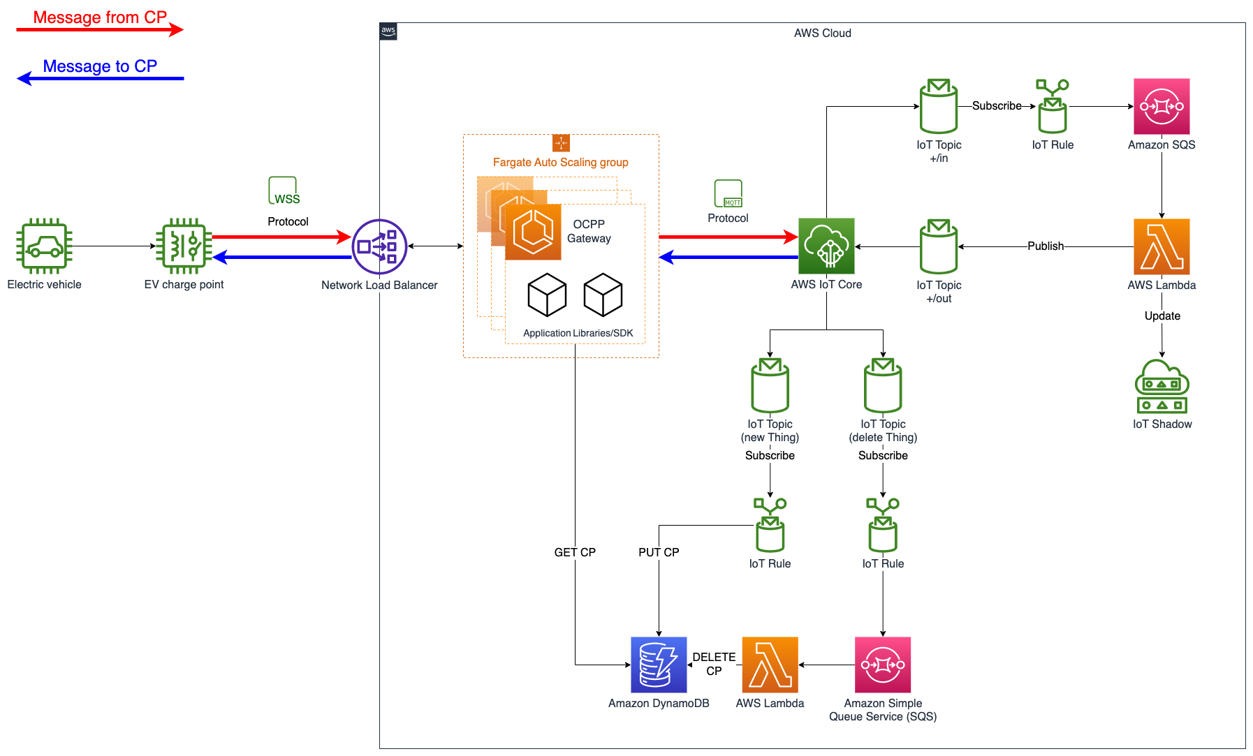 Figure 2: OCPP Gateway solution stack architecture