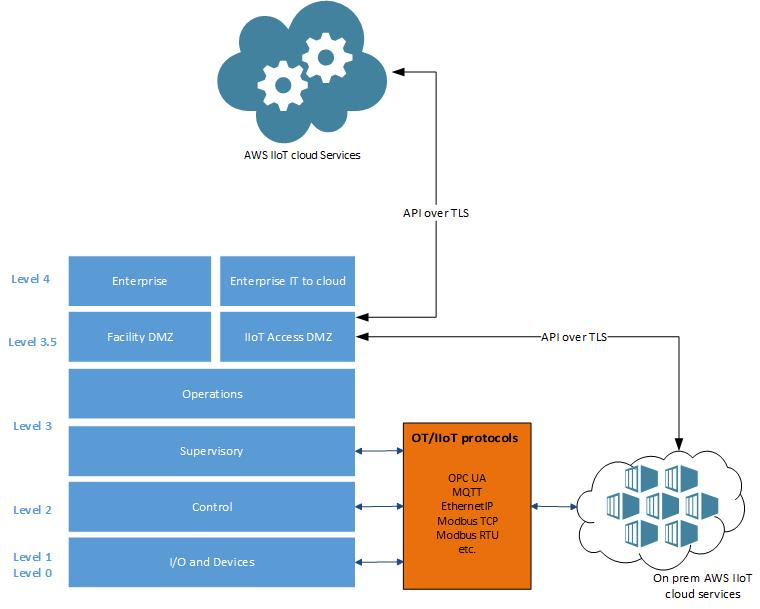 Figure 2: IIoT upsets the traditional Purdue (PERA) model (Adapted from ISA/IEC 62443-4-3 (draft))