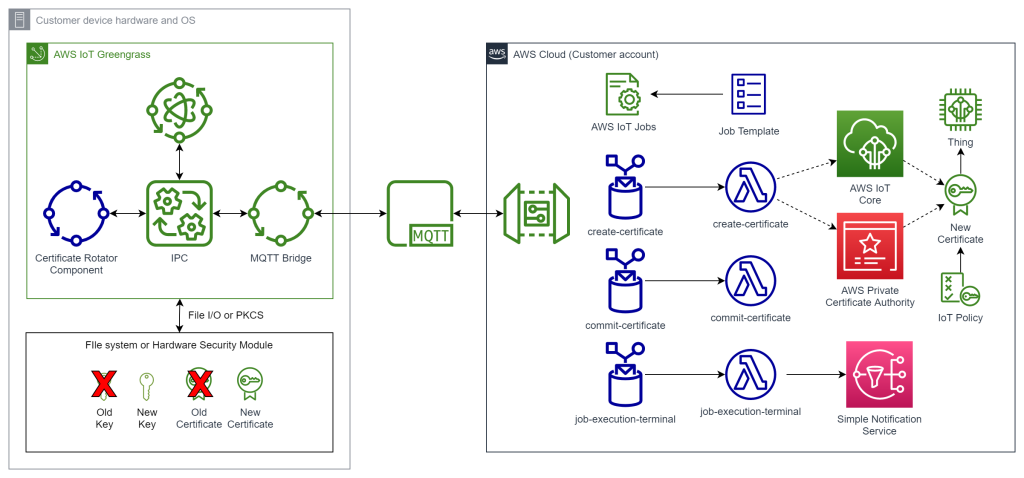 Figure 2: Certificate Rotator solution architecture