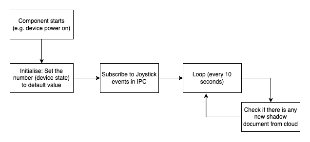Workflow of com.example.sensehat.led component 
