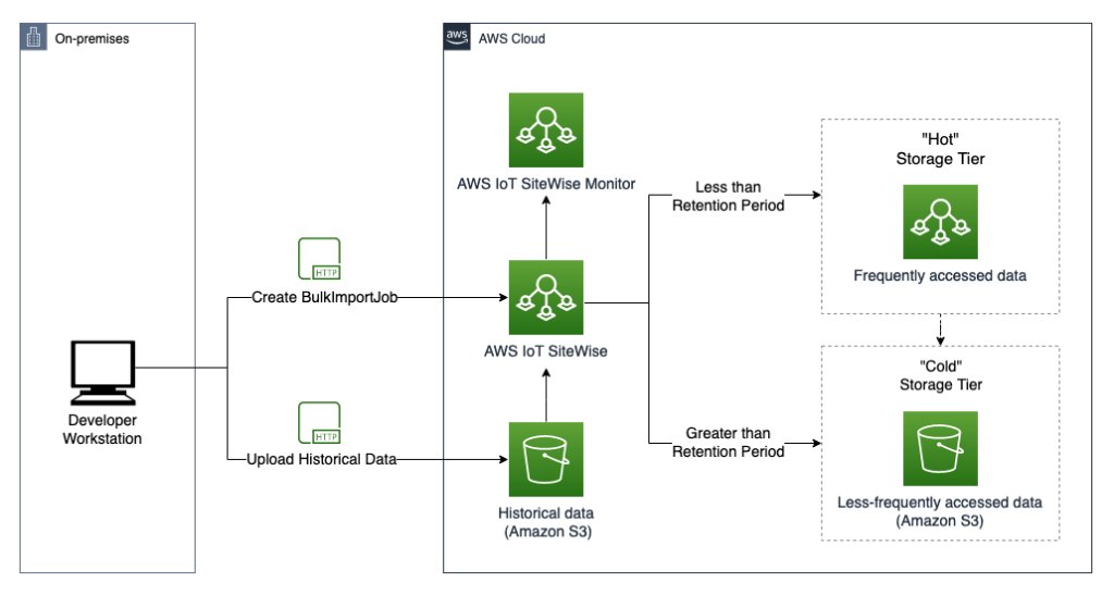 AWS IoT SiteWise BulkImportJob Architecture