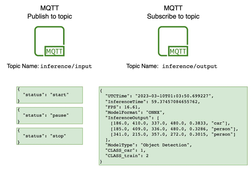 YOLOv8 at Edge MQTT