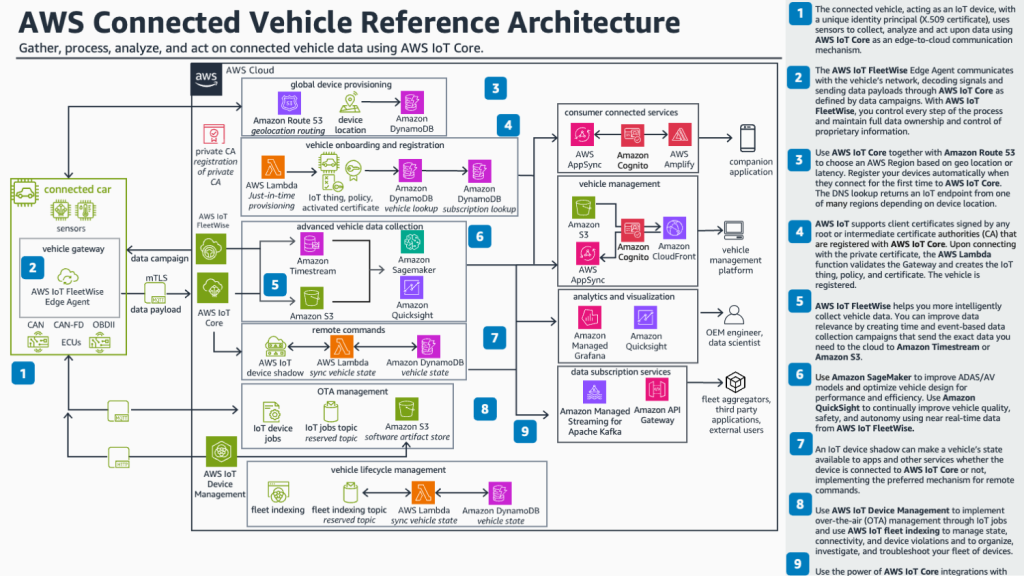 AWS Connected Vehicle Architecture