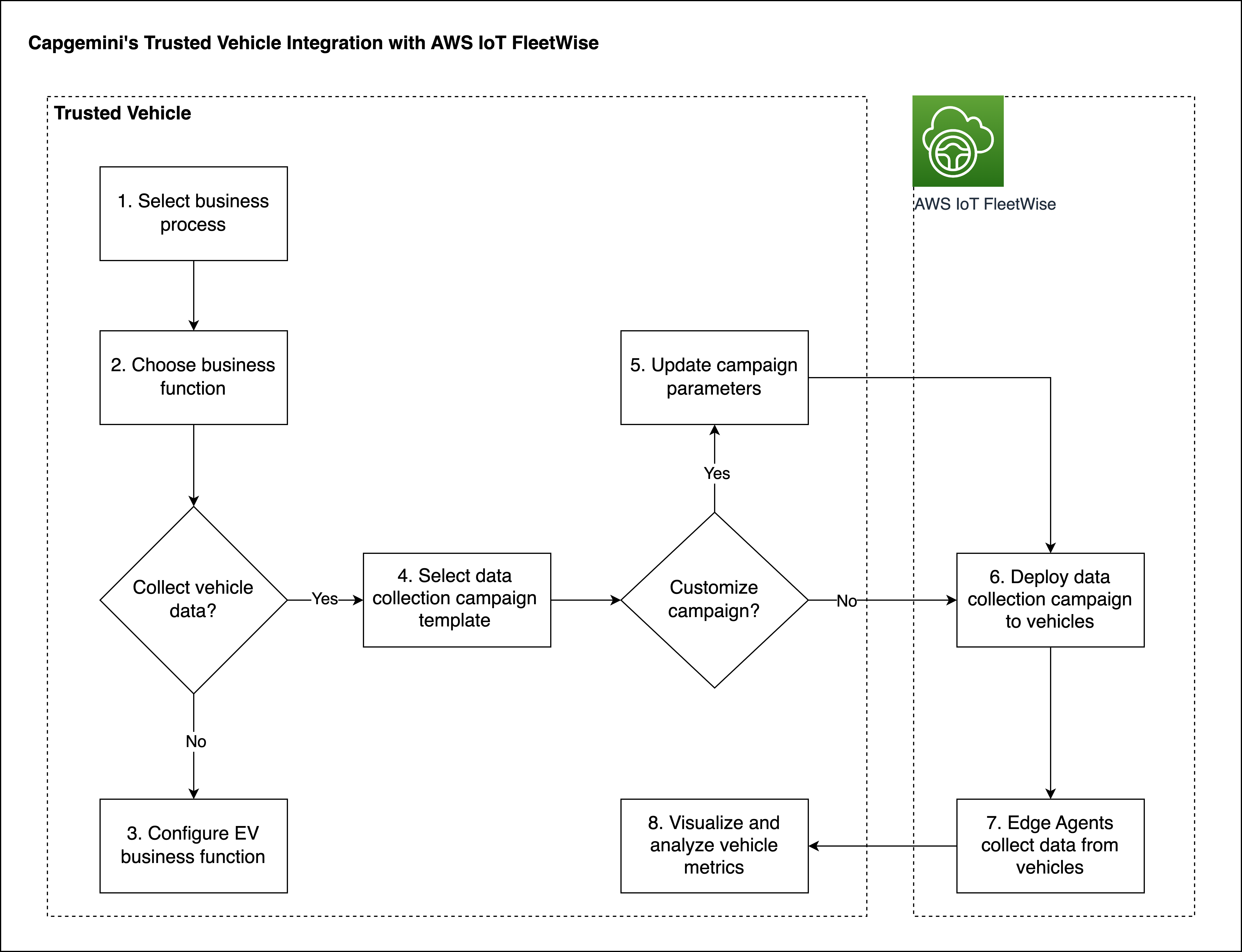 Capgemini's Trusted Vehicle integration with AWS IoT FleetWise