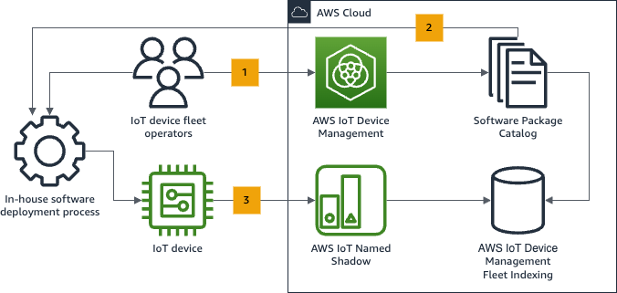 IoT device fleet operators combine AWS IoT Device Management Software Package Catalog with an existing in-house software deployment process to achieve centralised visibility, 