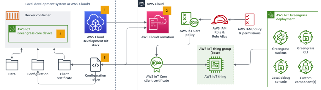 A diagram showing base prototyping pattern for automated AWS IoT Greengrass Core device provisioning using AWS CDK, AWS IoT Greengrass and Docker.