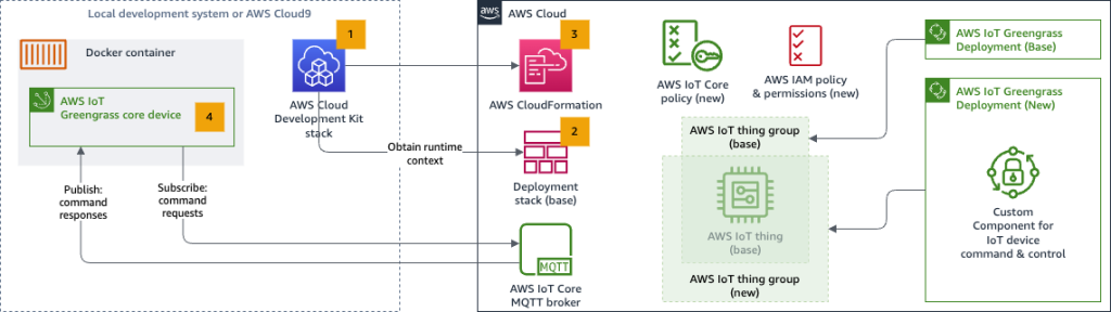 A diagram showing an example prototyping pattern for IoT device command and control using MQTT. Once the stack is successfully deployed, the custom component subscribes to the specified MQTT topic and listens to incoming command requests. You can issue commands to the device through this topic and receive completion status messages in the response MQTT topic. 