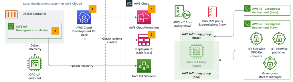 A diagram showing an example prototyping pattern ingesting telemetry using OPC-UA and AWS IoT SiteWise. Once deployed, your AWS IoT Greengrass Core device will be able to collect telemetry from an existing OPC-UA endpoint and publish this telemetry to AWS IoT SiteWise.